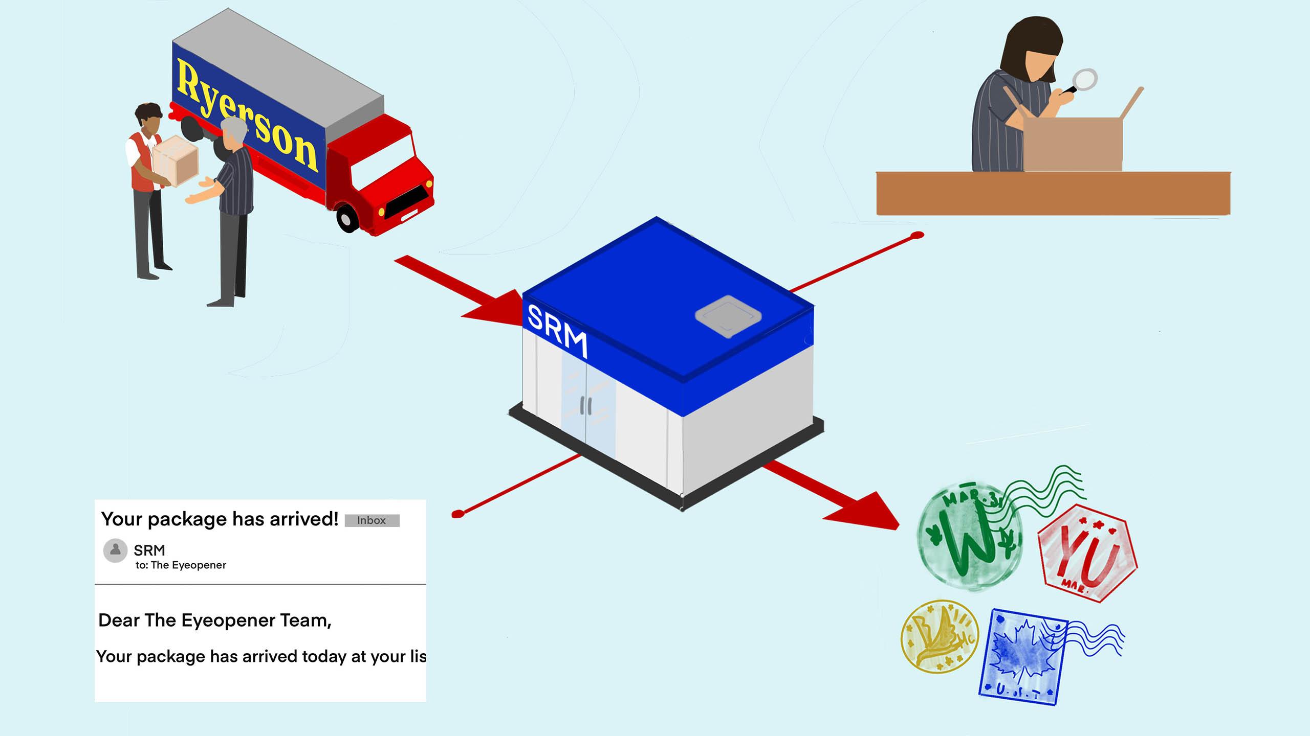 SRM building in the centre. On the top left, a man is giving another man a package. Top right corner, a woman is inspecting a package. On the bottom left, an email reads that a package has arrived. On the bottom right is a collection of university stamps.